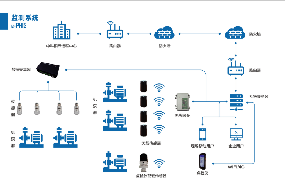 低功耗高冗余传感系统架构图